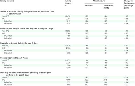 what are the quality measures for nursing homes